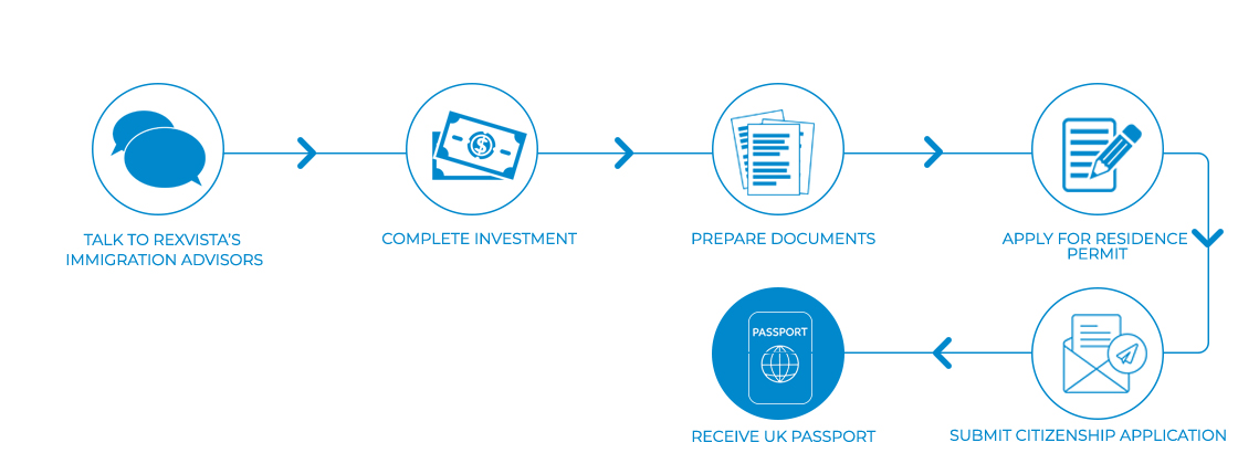 RexVista- UK passport process