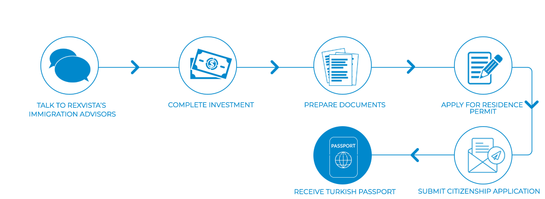 Turkish Citizenship by Investment